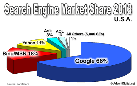 SEO - Search Engine Optimization image showing top 5 search engines market share in 2007.